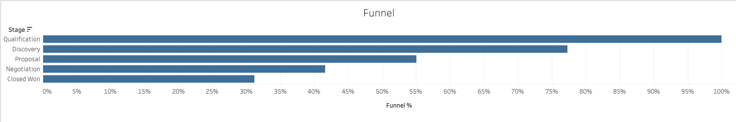 Conversion funnel