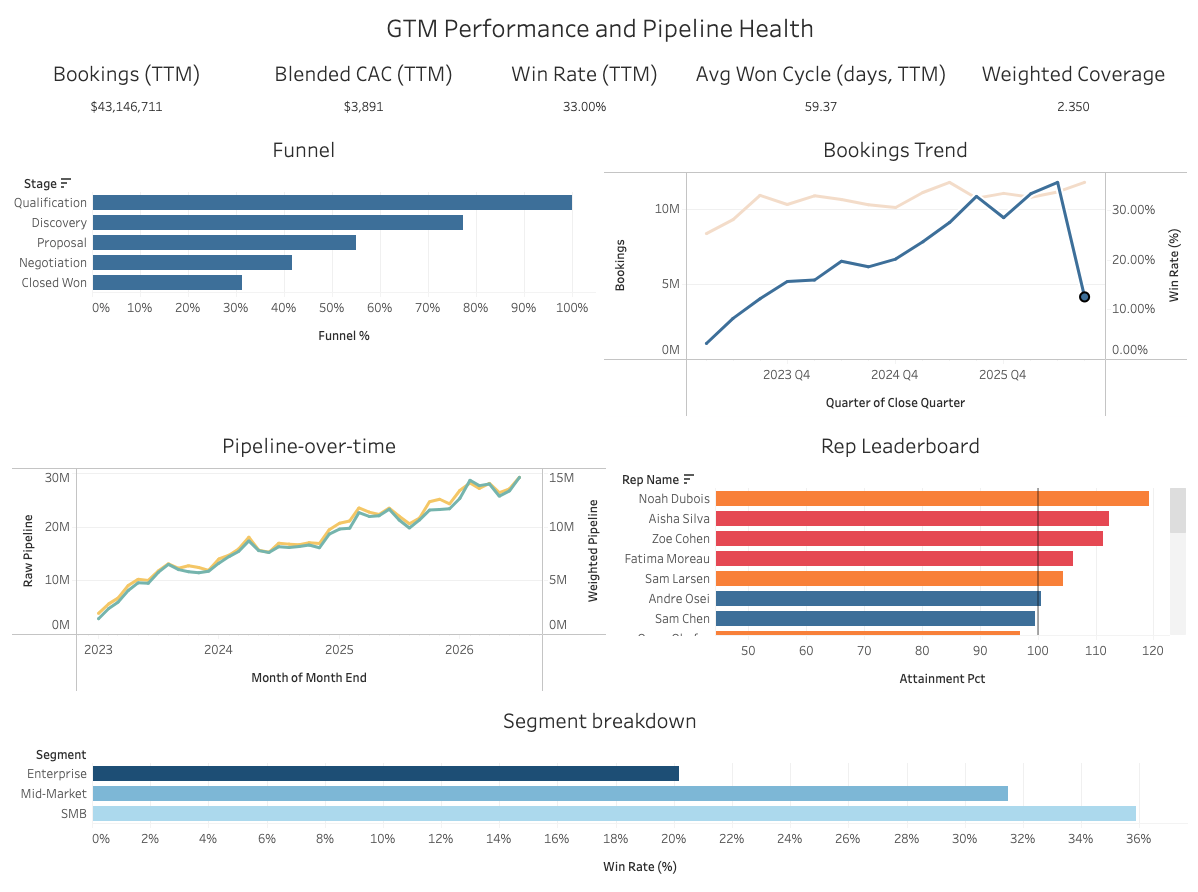 GTM Performance & Pipeline Health