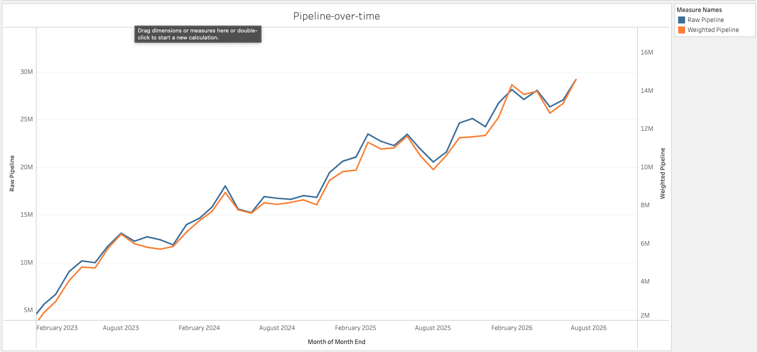Point-in-time pipeline