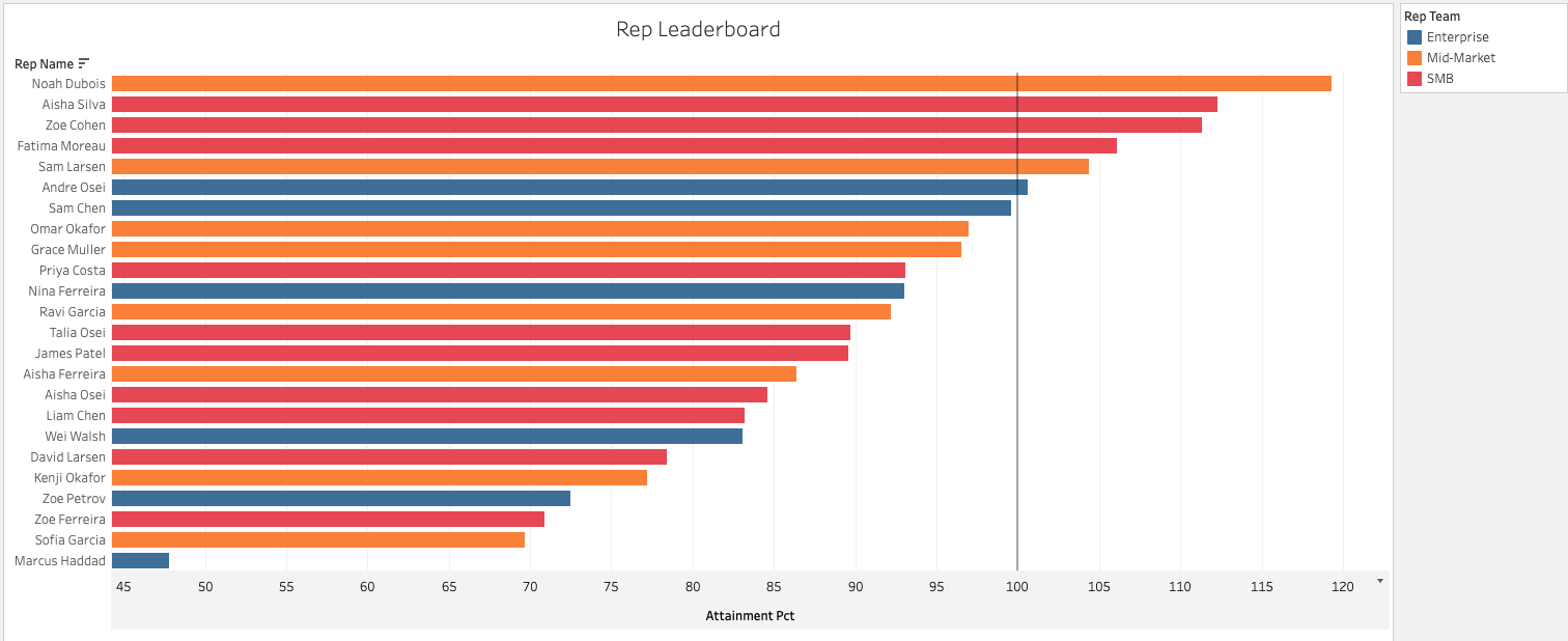 Rep leaderboard